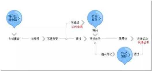 商标诉讼时间流程（商标诉讼多久出结果）-第2张图片-祥安律法网