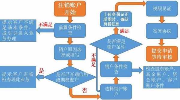 销临时账户流程（注销临时账户需要哪些资料）-第1张图片-祥安律法网