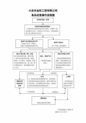 食品经营流程申请（食品经营许可申请表操作流程）-第3张图片-祥安律法网