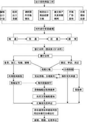 对外贸易办理流程（对外贸易办理流程是什么）-第3张图片-祥安律法网