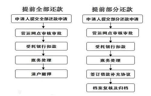 提前还款流程手续（提前还款流程需要多长时间）-第3张图片-祥安律法网