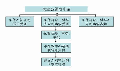 暂停失业金流程（暂停失业金领取手续去哪里办）-第3张图片-祥安律法网