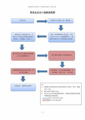 进出口退税操作流程（进出口退税操作流程图）-第1张图片-祥安律法网