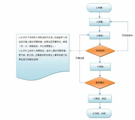 河南姓名变更流程（河南网上申请姓名变更）-第2张图片-祥安律法网