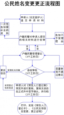 河南姓名变更流程（河南网上申请姓名变更）-第3张图片-祥安律法网