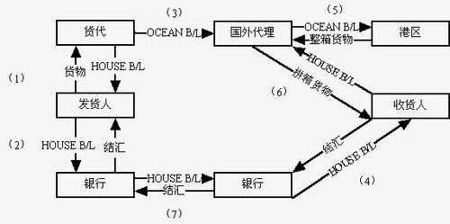 货代提单流程（简述货代提单的作用）-第3张图片-祥安律法网