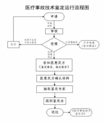 医疗事故鉴定流程（医疗事故鉴定流程以及费用标准）-第2张图片-祥安律法网