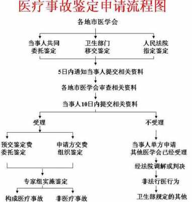 医疗事故鉴定流程（医疗事故鉴定流程以及费用标准）-第3张图片-祥安律法网