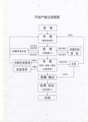 房产登记管理流程（房屋登记管理）-第3张图片-祥安律法网