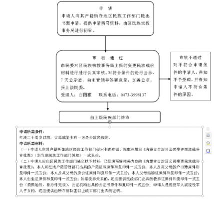 办民族成分变更流程（民族成份变更审批流程图）-第3张图片-祥安律法网