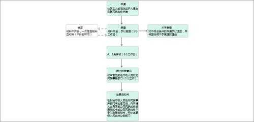 办民族成分变更流程（民族成份变更审批流程图）-第1张图片-祥安律法网