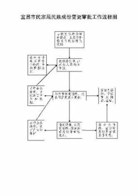 办民族成分变更流程（民族成份变更审批流程图）-第2张图片-祥安律法网
