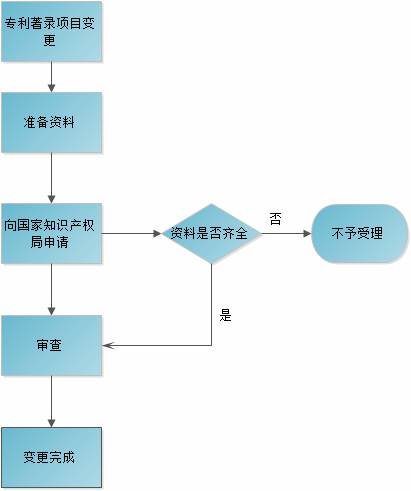 专利著目录变更流程（专利著录变更是什么意思）-第1张图片-祥安律法网