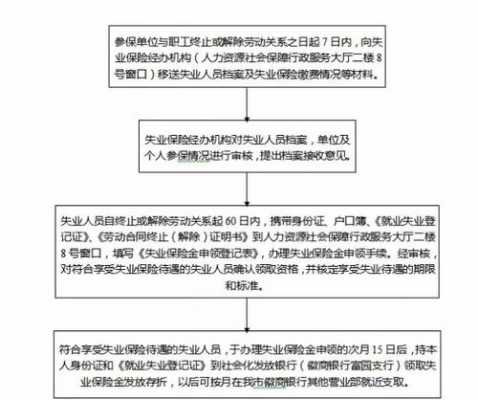 失业金申请流程（怎么领失业金申请流程）-第3张图片-祥安律法网