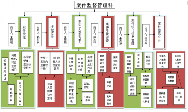 案件流程管理不足（案件流程管理不足之处）-第2张图片-祥安律法网