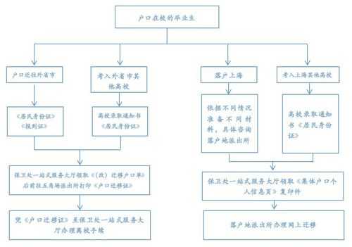 迁户口流程钱（迁户口要什么流程）-第2张图片-祥安律法网