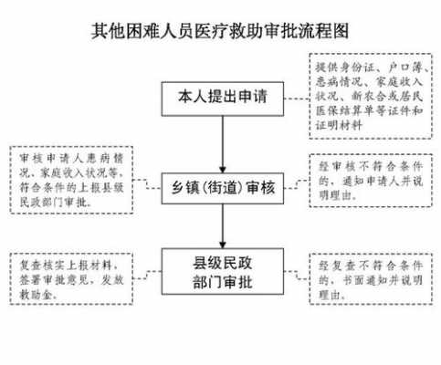 重大救助的流程（一般救助对象重特大疾病医疗救助针对哪些人群?）-第2张图片-祥安律法网