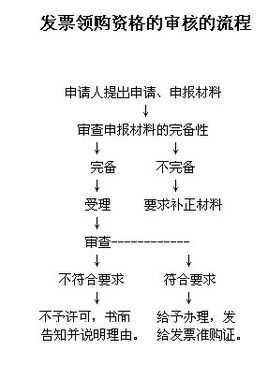 企业办理领发票流程的简单介绍-第3张图片-祥安律法网