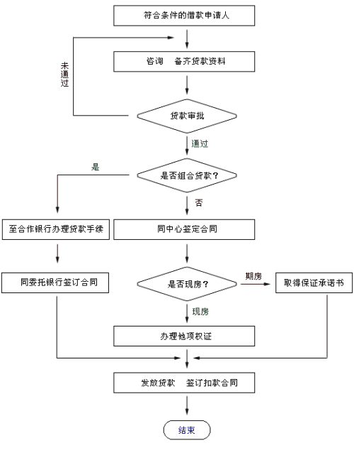 麻城公积金贷款流程（湖北麻城住房公积金咨询电话）-第1张图片-祥安律法网