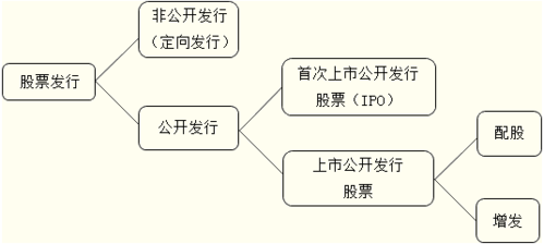 普通股发行流程（普通股发行费用高吗）-第2张图片-祥安律法网