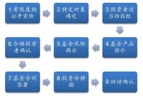 私募基金合规流程（私募基金合规流程图）-第3张图片-祥安律法网