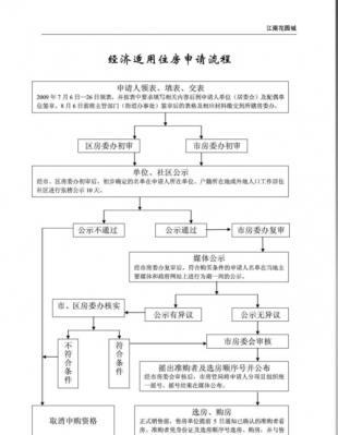 经济适用房办理流程（经济适用房如何办理）-第3张图片-祥安律法网