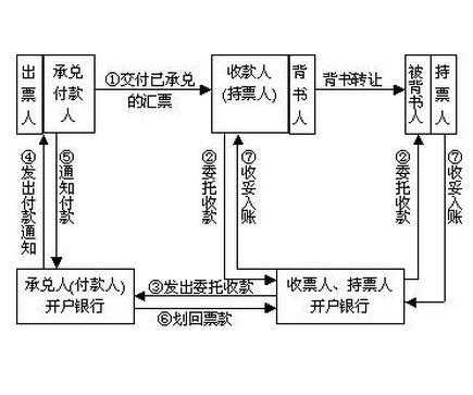 商业承兑汇票托收流程（商业承兑汇票如何托收）-第2张图片-祥安律法网