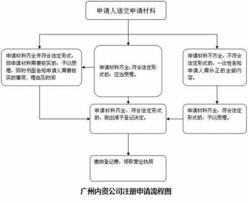 广州注册建材公司流程（广州注册公司材料）-第3张图片-祥安律法网