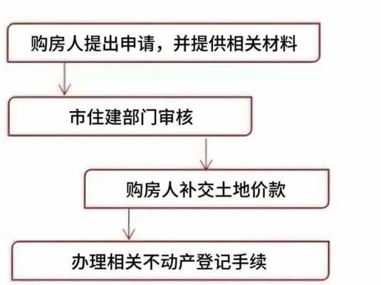 经适房流程（经适房到哪部门申请）-第3张图片-祥安律法网