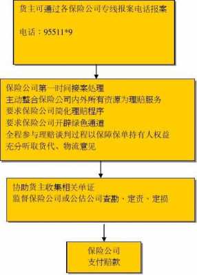 货运险理赔诉讼流程（货运险理赔简单案例）-第1张图片-祥安律法网