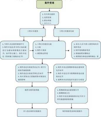 房屋违章处理流程（房屋违章建筑怎么处理）-第2张图片-祥安律法网