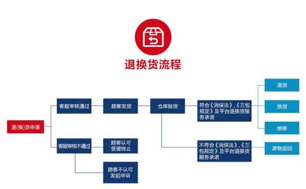 微商换货流程（微商退换货 法律规定）-第3张图片-祥安律法网