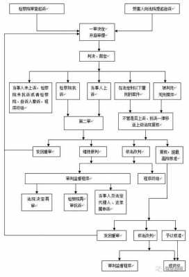 刑事流程及时间（刑事流程怎么走的）-第3张图片-祥安律法网