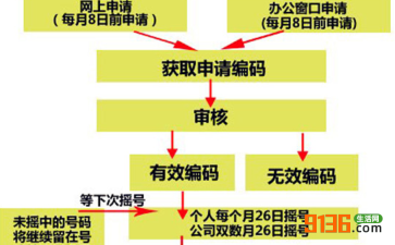 郑州车牌摇号流程（郑州车牌摇号流程及时间）-第3张图片-祥安律法网