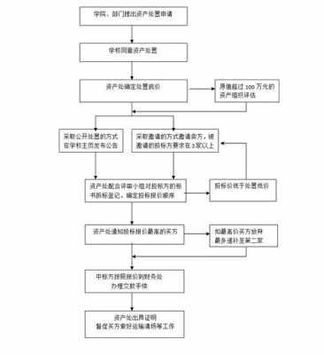 哈密资产处置流程（规范资产处置流程）-第3张图片-祥安律法网