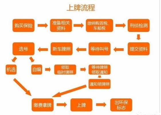 异地新车上牌照流程（新车上异地牌怎么上）-第2张图片-祥安律法网