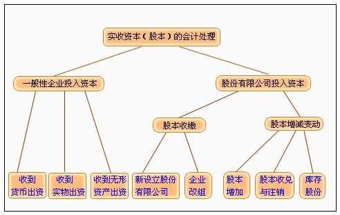 企业增加实收资本流程（增加实收资本的流程）-第3张图片-祥安律法网