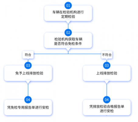 2018新车免检流程（2018年新车免检2年换标流程）-第2张图片-祥安律法网