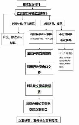 法院民诉立案流程（法院民事立案标准）-第1张图片-祥安律法网