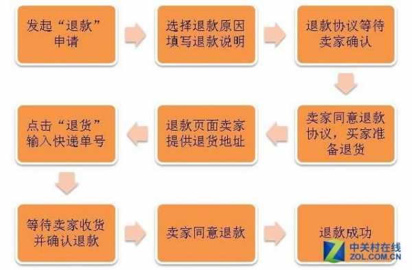 关于网购维权流程的信息-第2张图片-祥安律法网