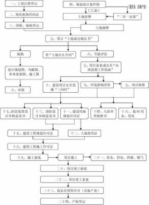 工程项目经办流程（工程项目办理）-第2张图片-祥安律法网