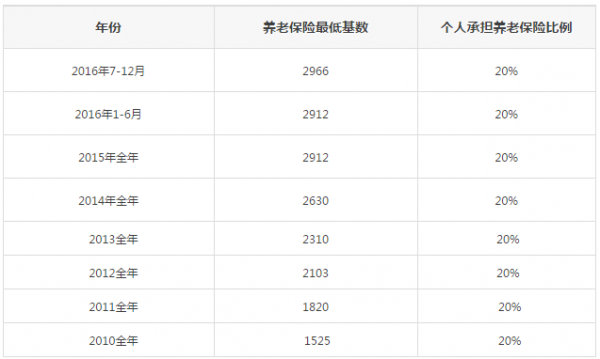 天津个人补缴流程（天津个人补缴社保要多少钱）-第3张图片-祥安律法网