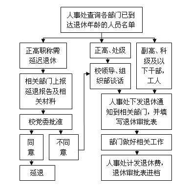 成都退休办理流程（成都退休办理流程详细）-第3张图片-祥安律法网