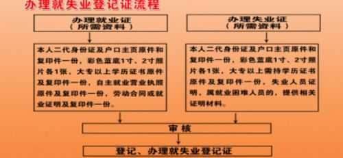 社区失业保险办理流程（社区办理失业证需要哪些材料）-第1张图片-祥安律法网