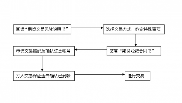 期货诈骗立案流程（期货诈骗立案流程及时间）-第1张图片-祥安律法网