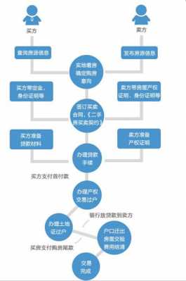 个人贷款买二手房流程（个人买二手房贷款手续流程）-第3张图片-祥安律法网