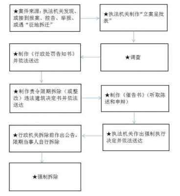 法律强拆流程（强拆走法律程序要多久）-第3张图片-祥安律法网