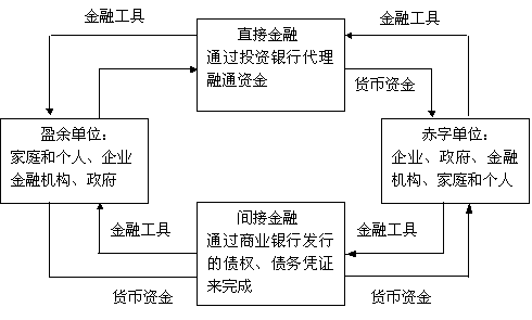 间接融资的流程（间接融资的含义）-第1张图片-祥安律法网