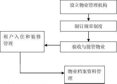 物业承包小区流程（物业承包小区流程图）-第1张图片-祥安律法网