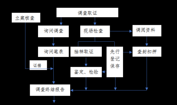 取证流程（起诉调查取证流程）-第2张图片-祥安律法网